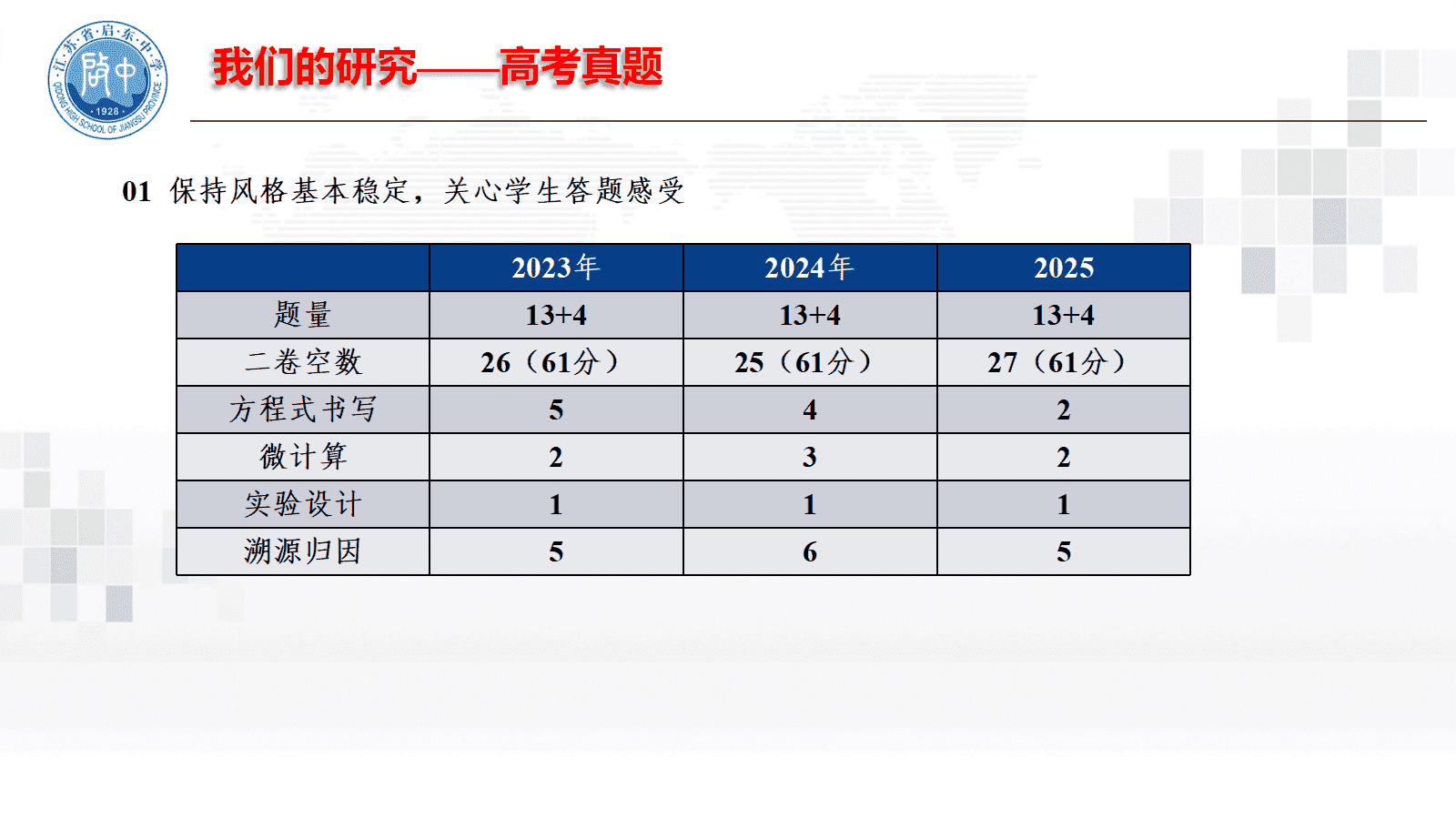 专家讲座课件《研究、集智、合作、 提高—与化学同行探讨高三二轮复习》