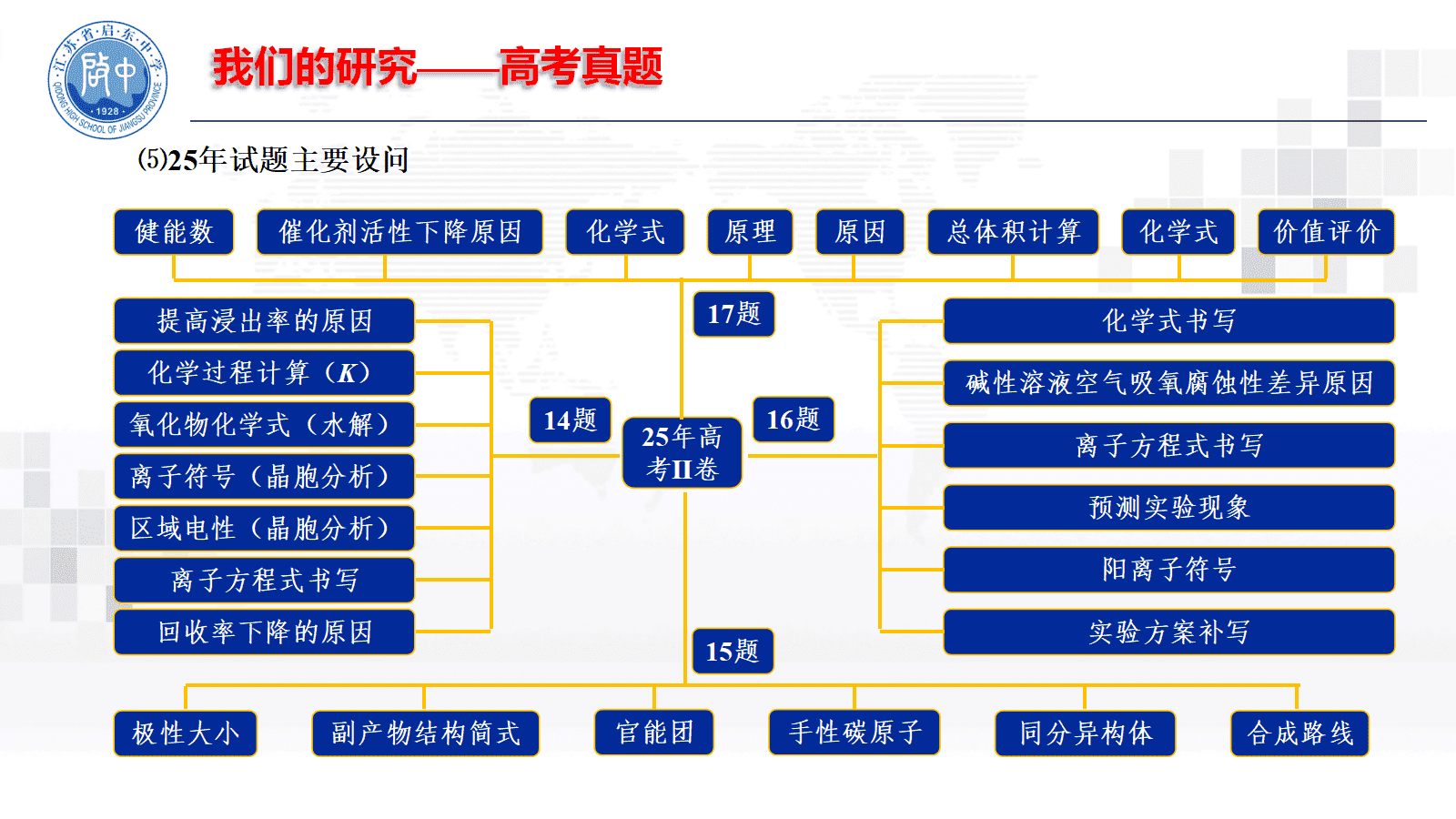 专家讲座课件《研究、集智、合作、 提高—与化学同行探讨高三二轮复习》