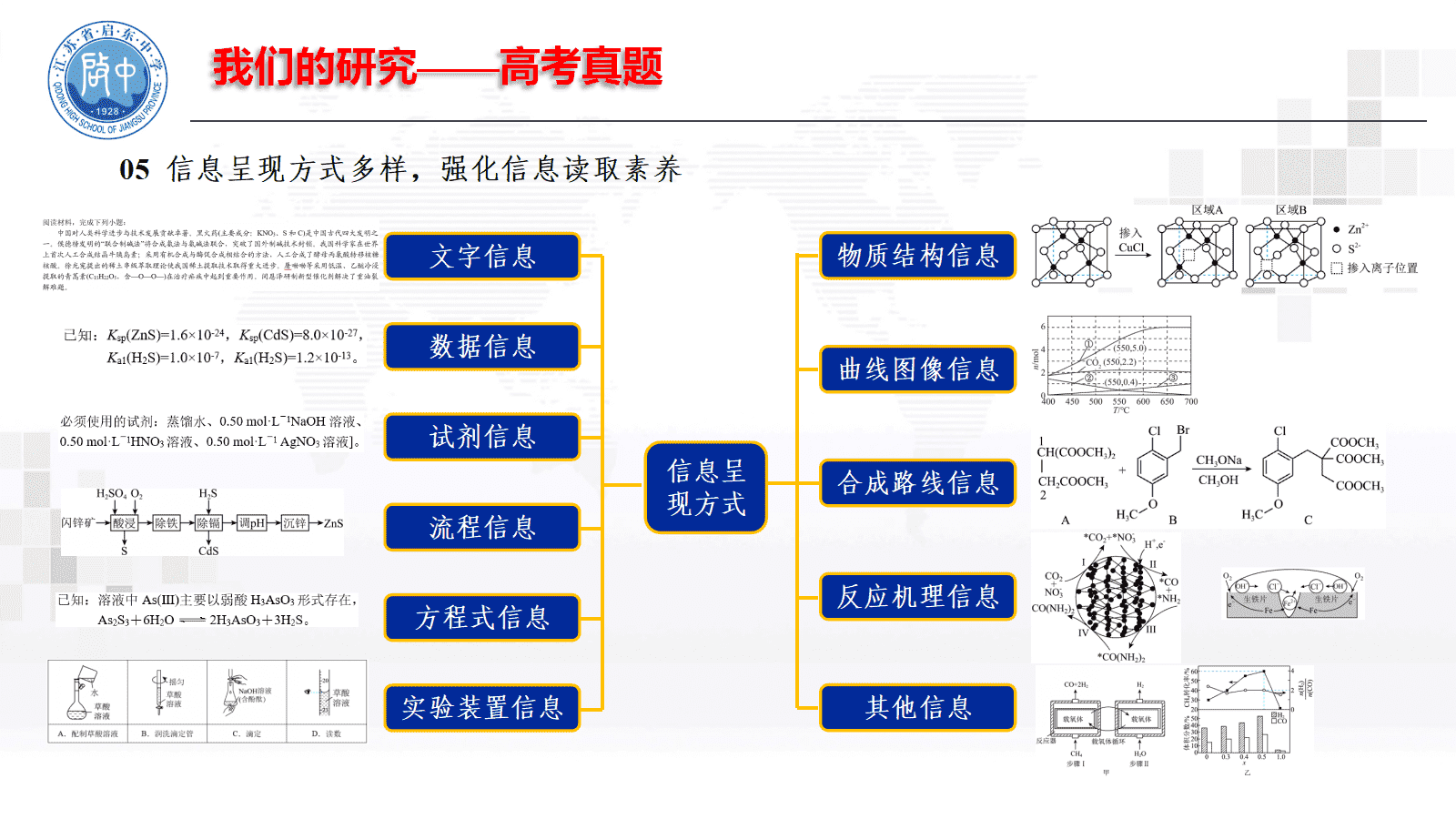 专家讲座课件《研究、集智、合作、 提高—与化学同行探讨高三二轮复习》