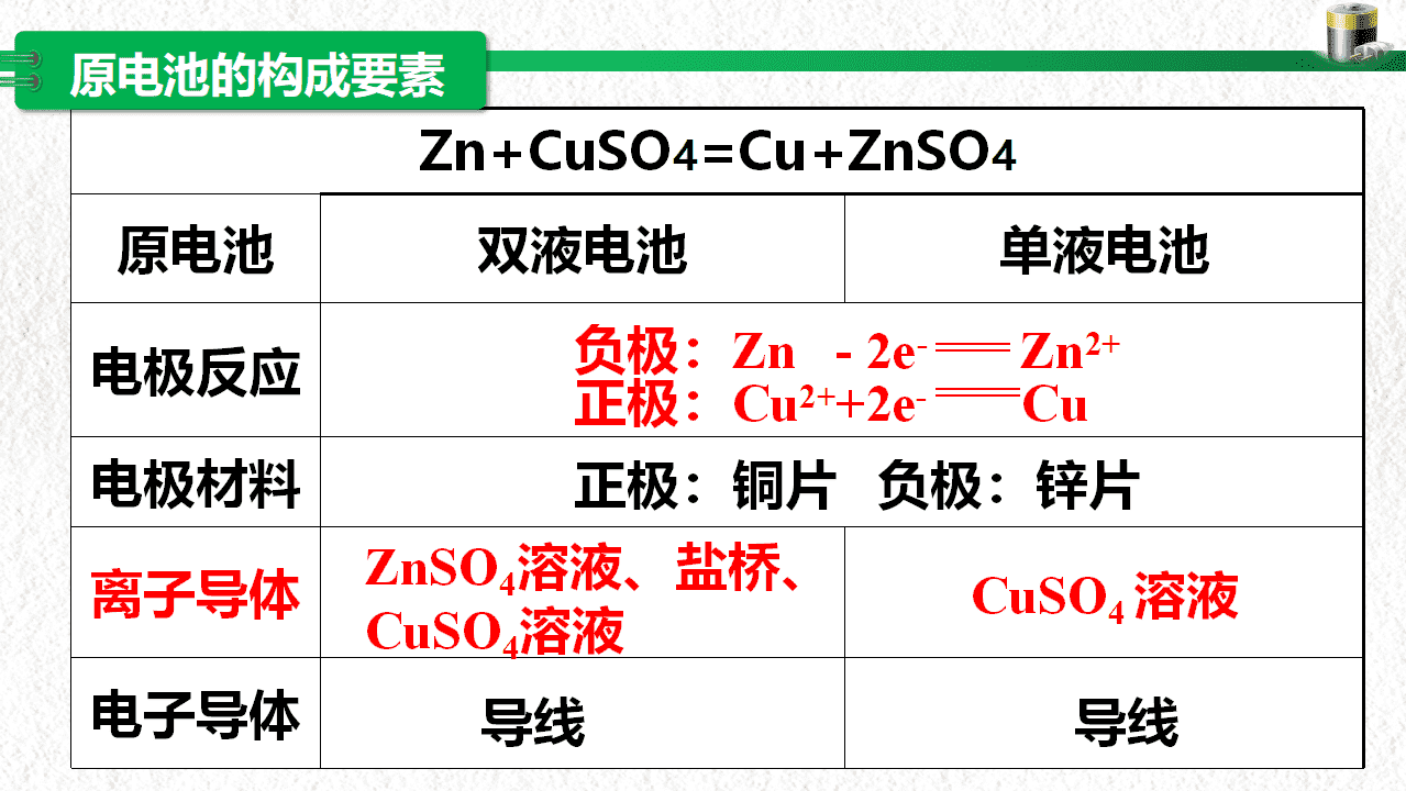 教学设计+教学课件汇总下载《原电池工作原理》湖北省高中化学湖北好课堂优质课资料