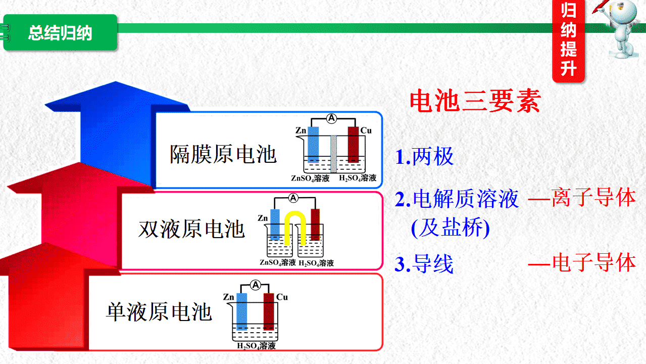 教学设计+教学课件汇总下载《原电池工作原理》湖北省高中化学湖北好课堂优质课资料