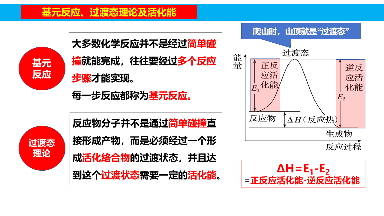 精品高中化学二轮复习专题课件《催化剂的催化反应机理》