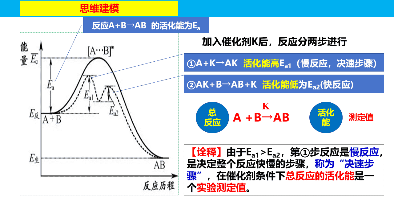 精品高中化学二轮复习专题课件《催化剂的催化反应机理》