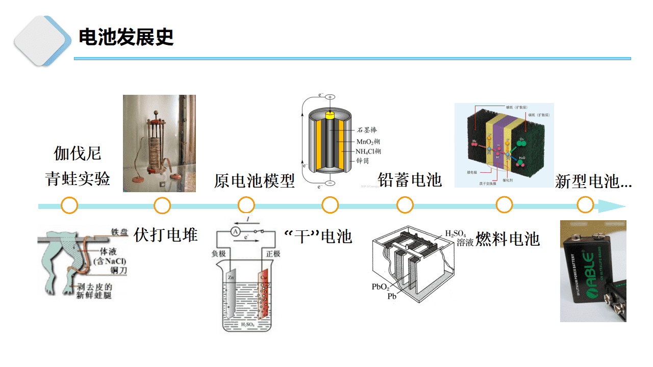[课件]精品微项目公开课优质课《自制原电池》