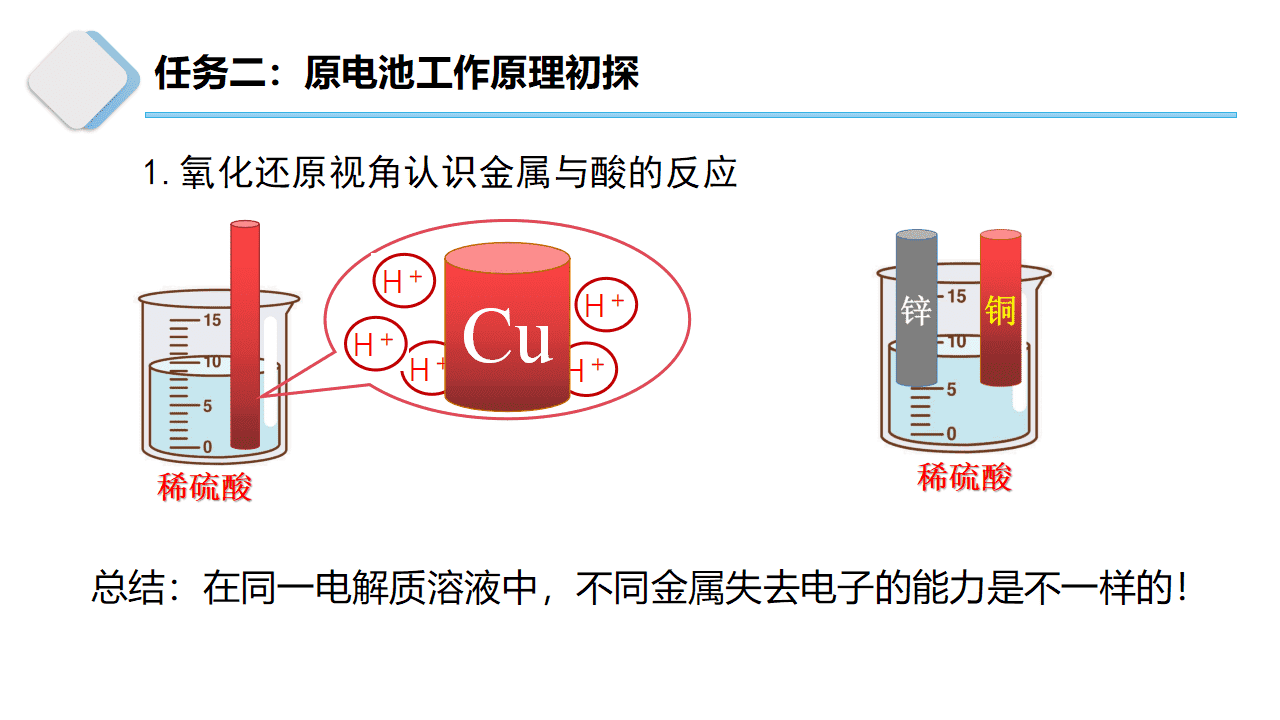 [课件]精品微项目公开课优质课《自制原电池》