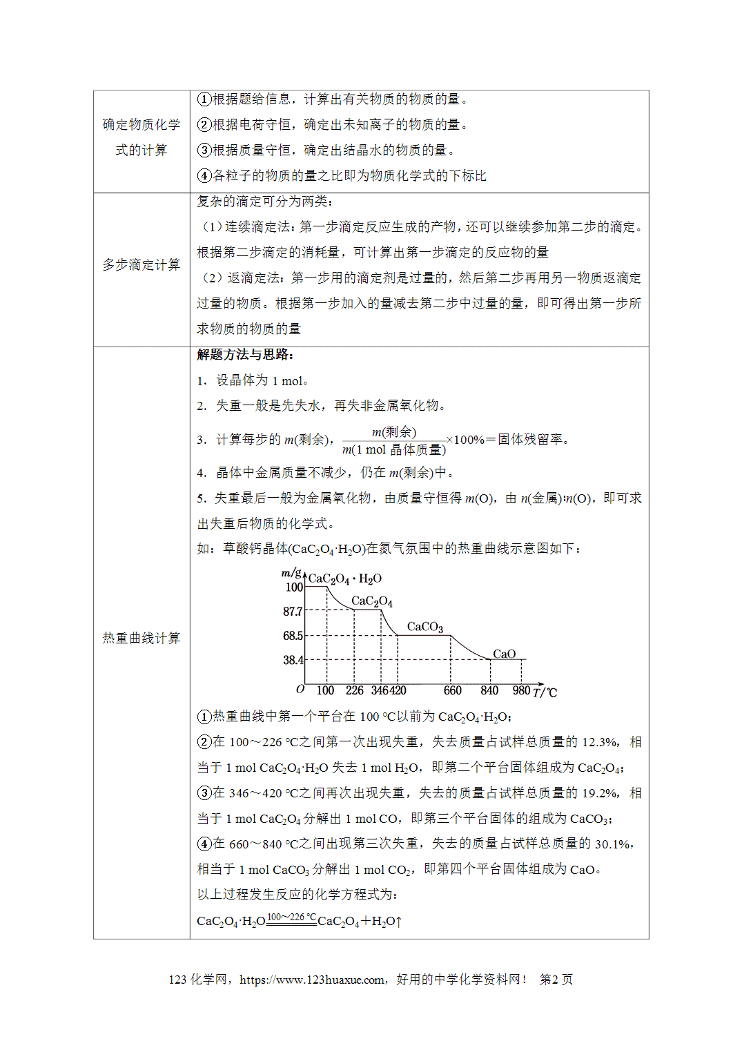 【学案+练习】2026年高考化学二轮复习重难点练习14化学计量在热重分析、产率计算、滴定计算中的应用专练全国通用解析版