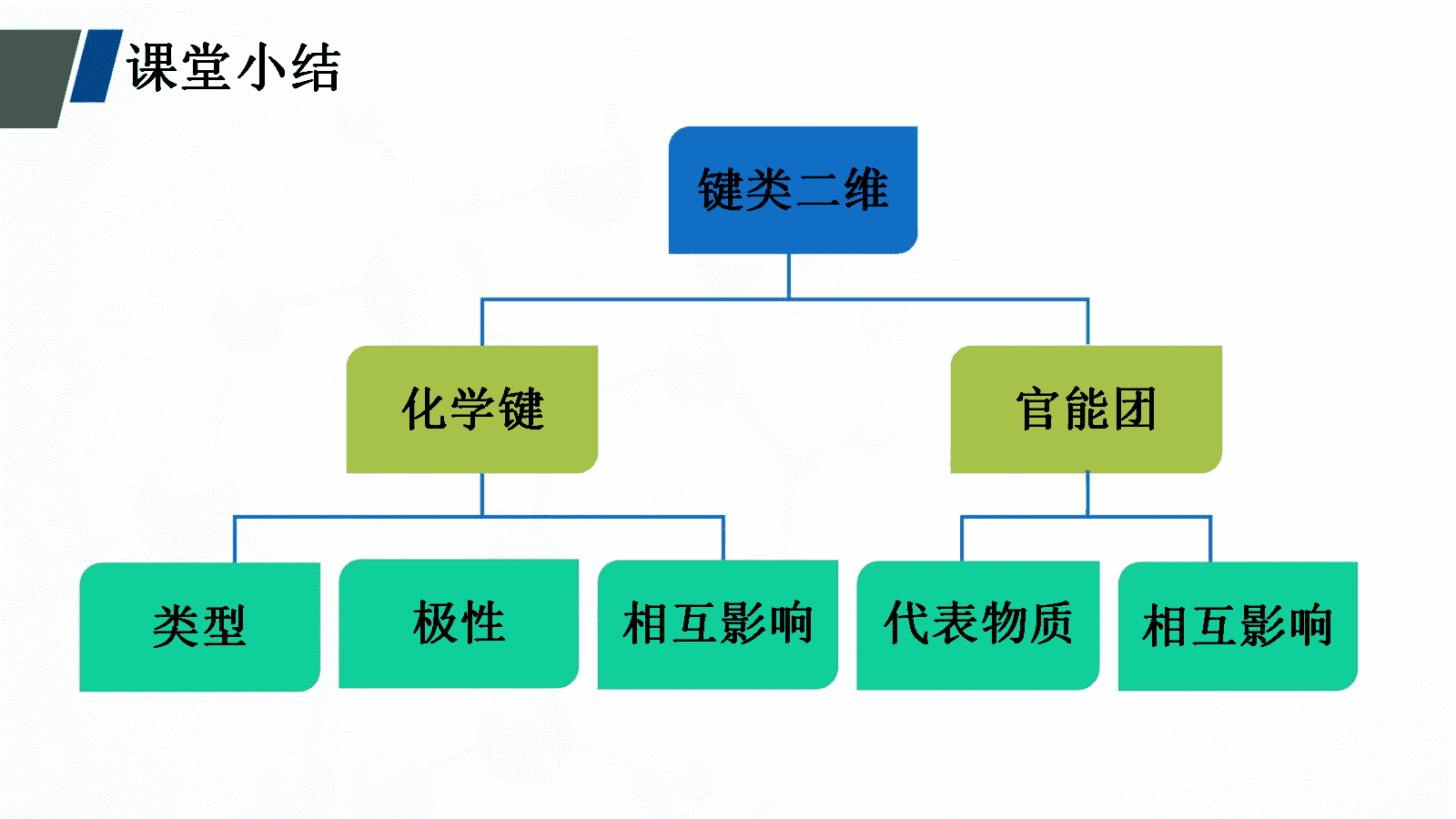 人教版选择性必修3《有机化学基础》第一章《有机化合物的结构特点与研究方法》大单元教学设计优质课共6课时