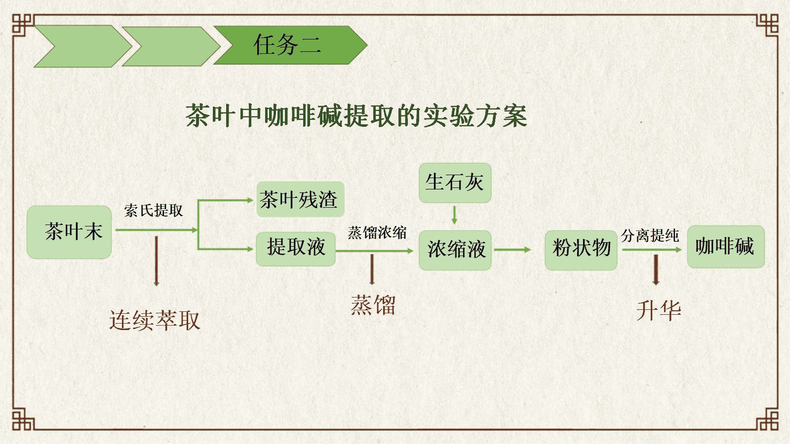 【优质课件+教学设计】人教版高中化学选择性必修3第一章《有机化合物的结构特点与研究方法——有机探索之品味小兰花提取茶叶中咖啡碱》 【优质课件+教学设计】人教版高中化学选择性必修3第一章《有机化合物的结构特点与研究方法——有机探索之品味小兰花提取茶叶中咖啡碱》