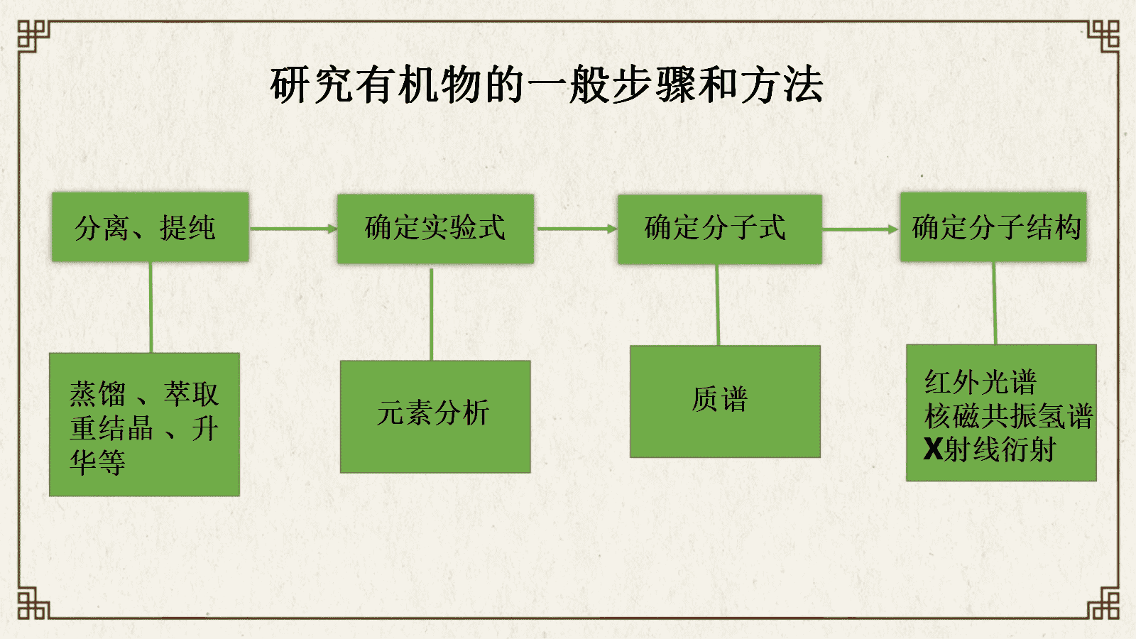 【优质课件+教学设计】人教版高中化学选择性必修3第一章《有机化合物的结构特点与研究方法——有机探索之品味小兰花提取茶叶中咖啡碱》 【优质课件+教学设计】人教版高中化学选择性必修3第一章《有机化合物的结构特点与研究方法——有机探索之品味小兰花提取茶叶中咖啡碱》