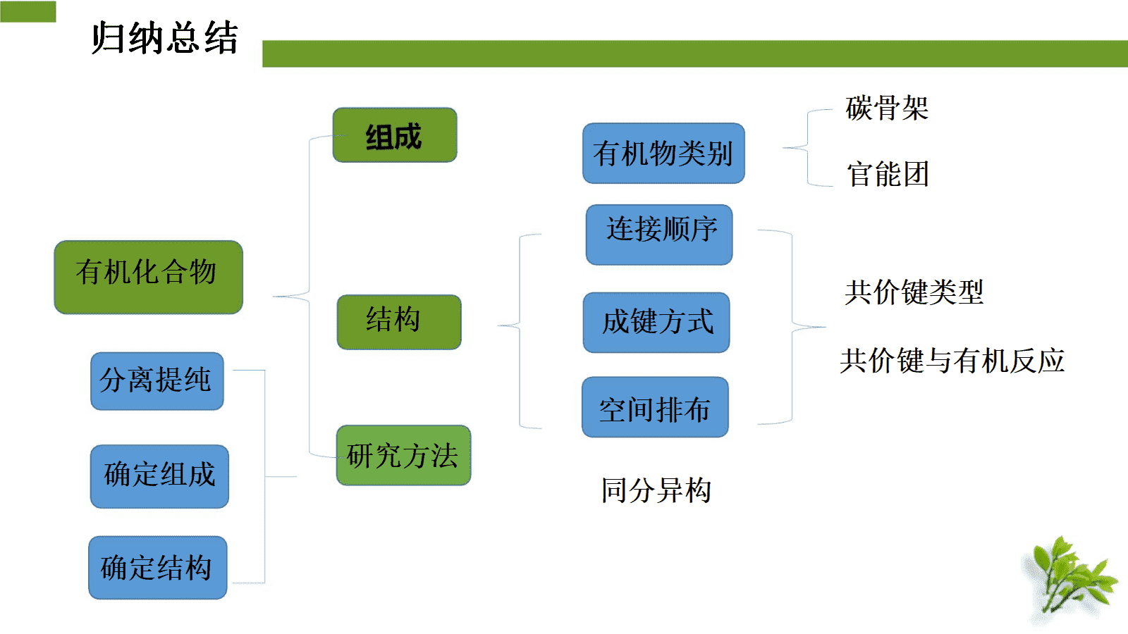 【优质课件+教学设计】人教版高中化学选择性必修3第一章《有机化合物的结构特点与研究方法——有机探索之品味小兰花提取茶叶中咖啡碱》 【优质课件+教学设计】人教版高中化学选择性必修3第一章《有机化合物的结构特点与研究方法——有机探索之品味小兰花提取茶叶中咖啡碱》