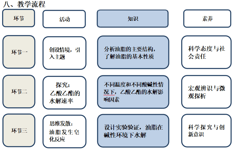 【优质课教学设计及视频】第三章《羧酸衍生物水解的探究——以酯和油脂为例》