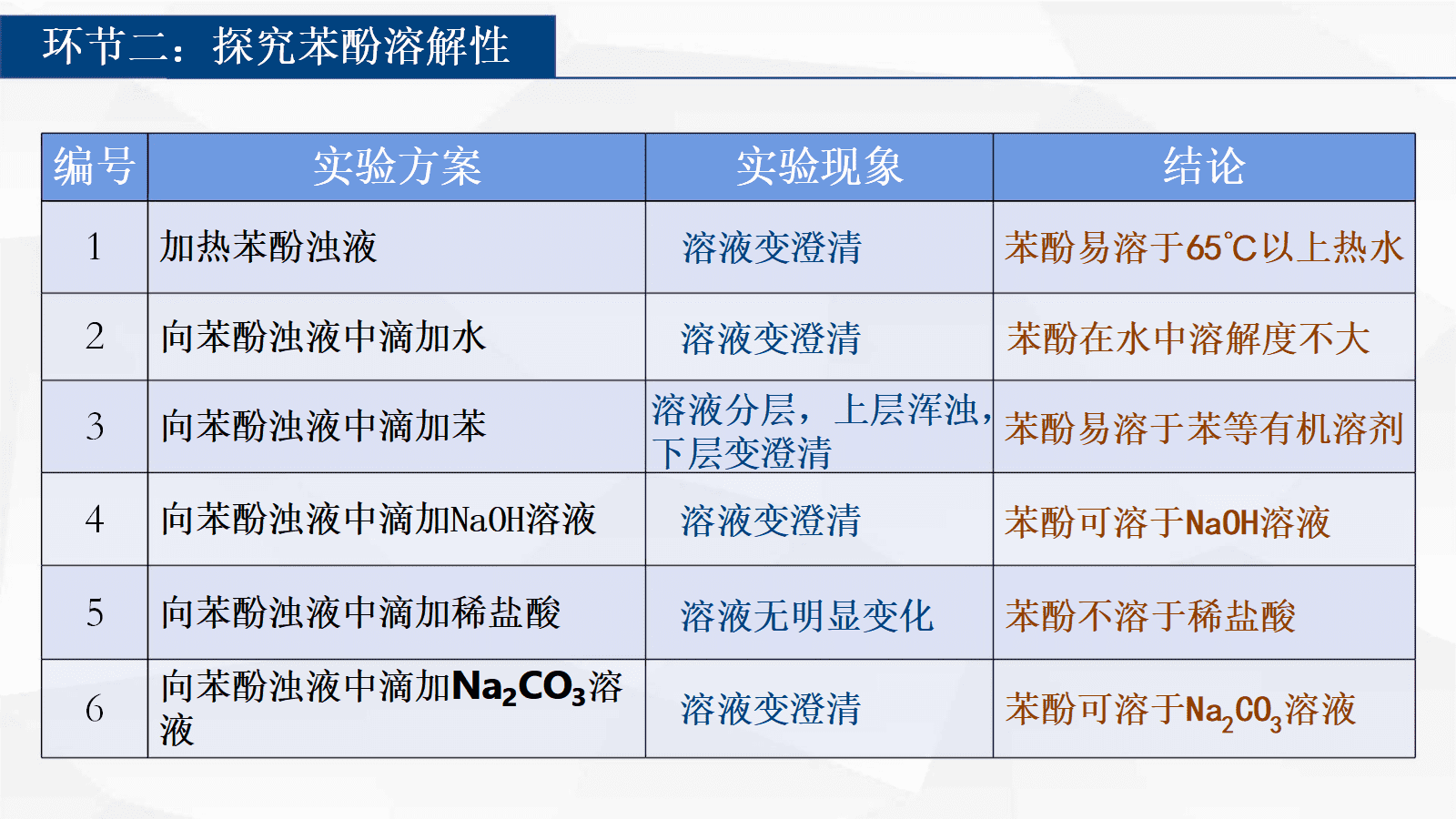 【优质课视频+课件+教学设计】人教版选择性必修3第三章《醇酚》大单元教学《苯酚》全套资料下载