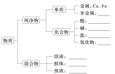高考化学复习必备知识点-物质的组成与分类