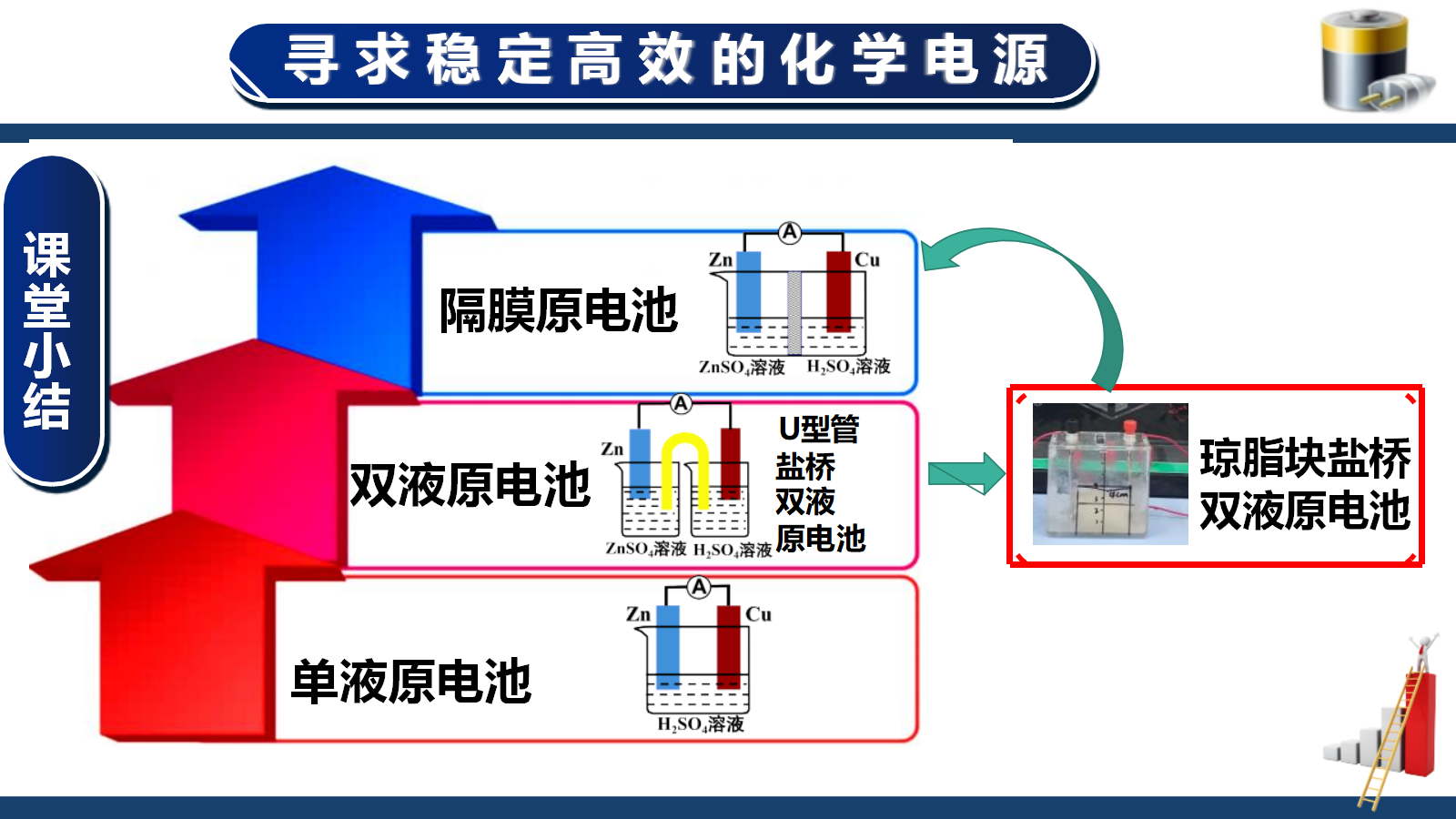 【课件+教案+视频】高中化学大单元教学设计优质课比赛人教版选择性必修1《原电池第一课时——寻求稳定高效的化学电源》