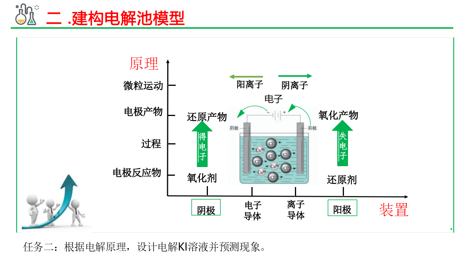 【课件+教案+视频】高中化学大单元教学设计优质课比赛人教版选择性必修1《电解池》共三课时成套资料