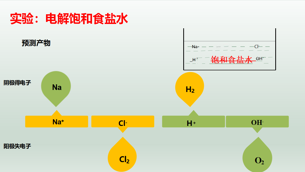 【课件+教案+视频】高中化学大单元教学设计优质课比赛人教版选择性必修1《电解池》A组选手共三课时成套资料