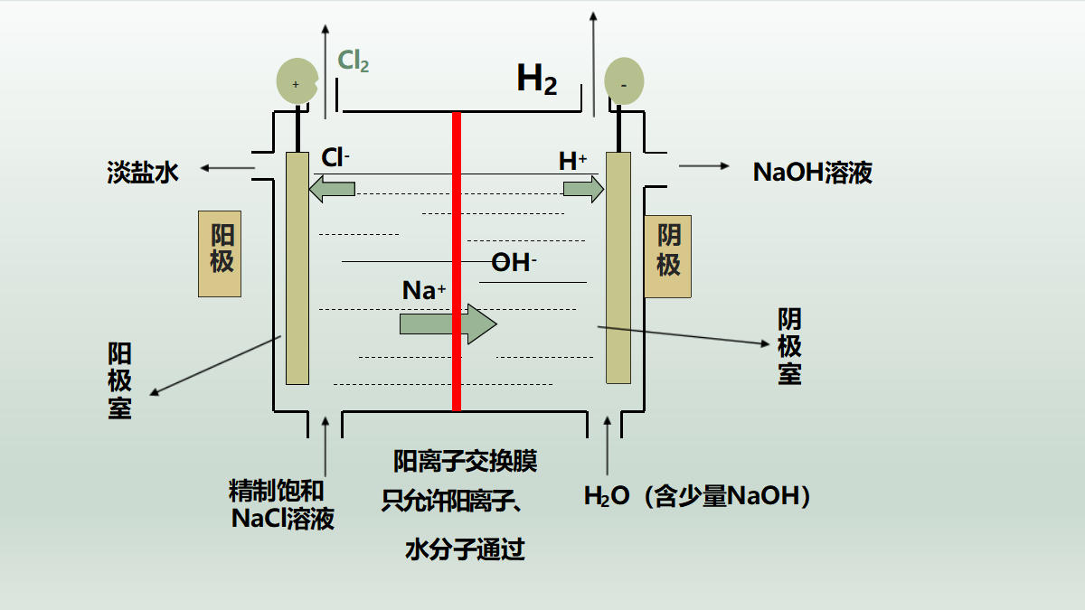 【课件+教案+视频】高中化学大单元教学设计优质课比赛人教版选择性必修1《电解池》A组选手共三课时成套资料