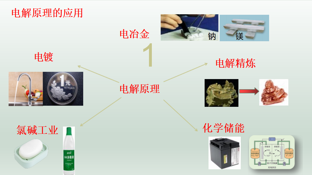 【课件+教案+视频】高中化学大单元教学设计优质课比赛人教版选择性必修1《电解池》A组选手共三课时成套资料