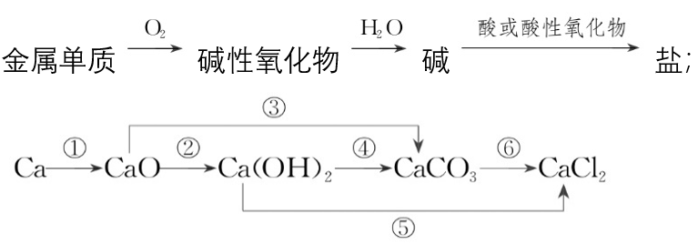 背诵要点-人教版高中化学必修1第一章第1节第3课时《物质的转化》