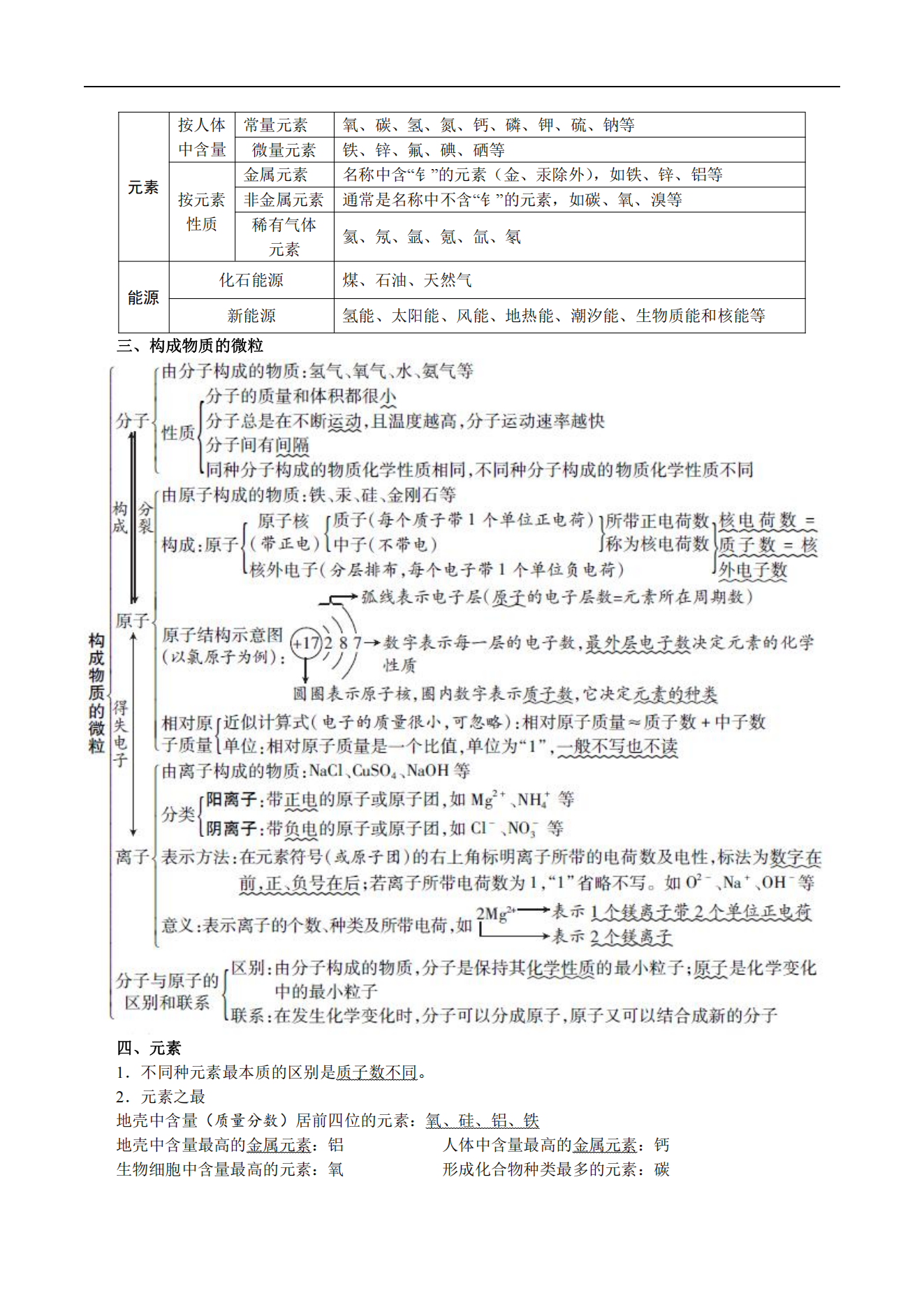 九年级化学基知识记背手册（共32页）适合初中化学中考复习使用