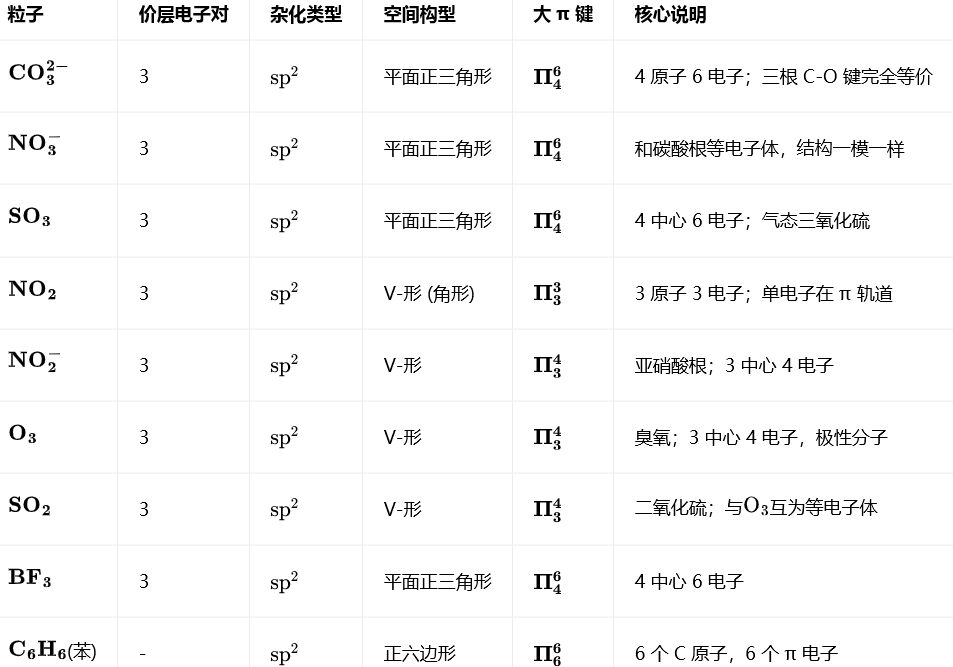 高中化学常见分子、离子大π键对比表(高中化学高频出现的物质) 高中化学常见分子、离子大π键对比表(高中化学高频出现的物质)