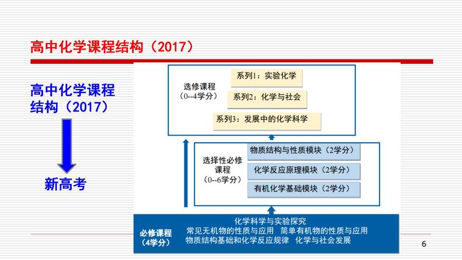 湖南省普通高中骨干教师（教研员）新教材省级培训-对人教版高中化学教材《化学反应原理》的认识和教学建议