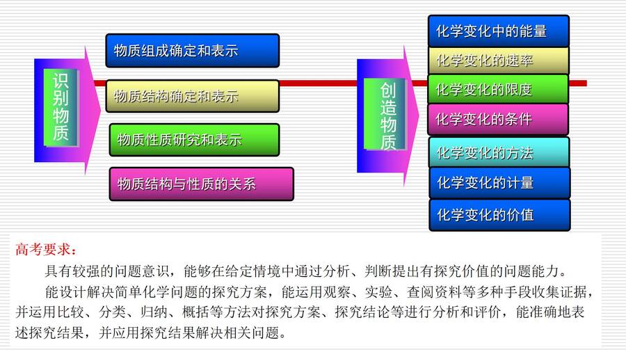湖南省普通高中骨干教师（教研员）新教材省级培训-对人教版高中化学教材《化学反应原理》的认识和教学建议