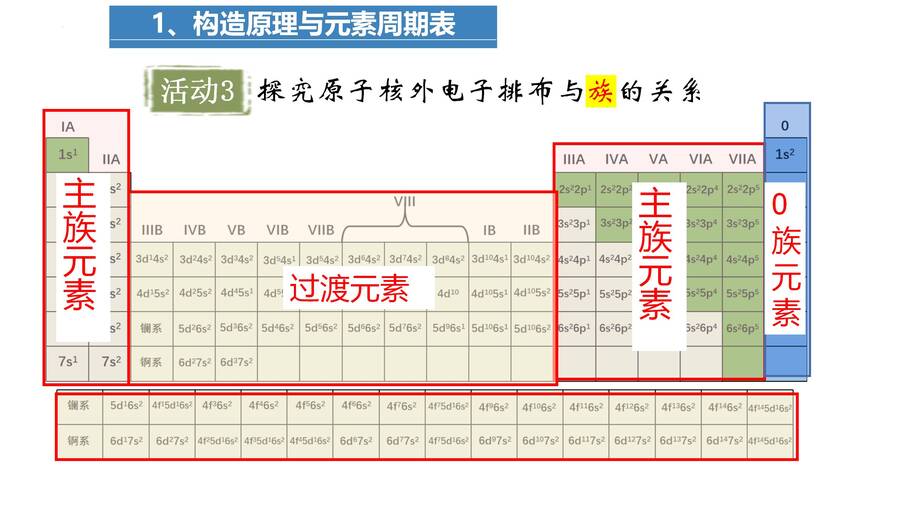 高二化学选择性必修2《物质结构与性质》《原子结构与元素性质- 构造原理与元素周期表》公开课课件
