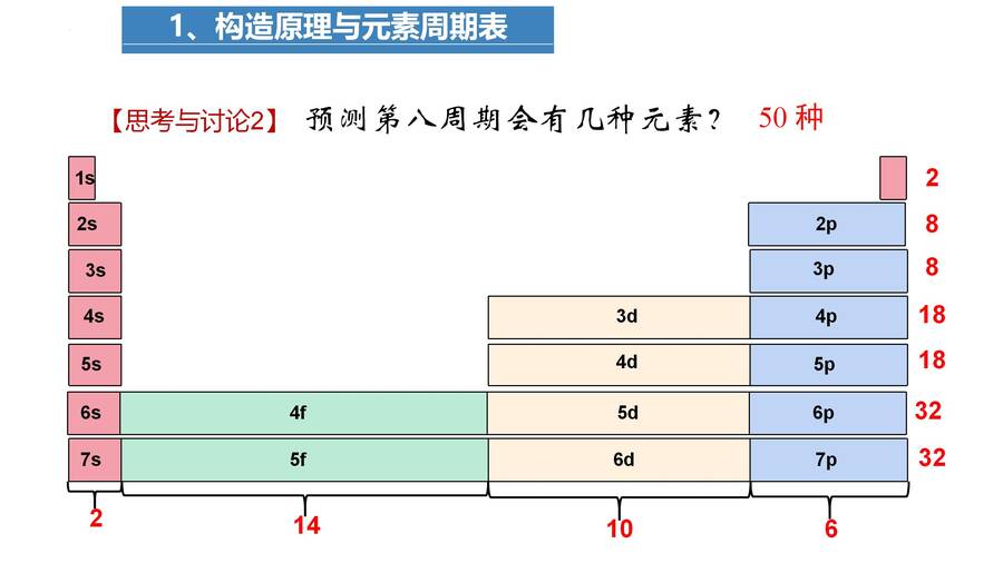 高二化学选择性必修2《物质结构与性质》《原子结构与元素性质- 构造原理与元素周期表》公开课课件