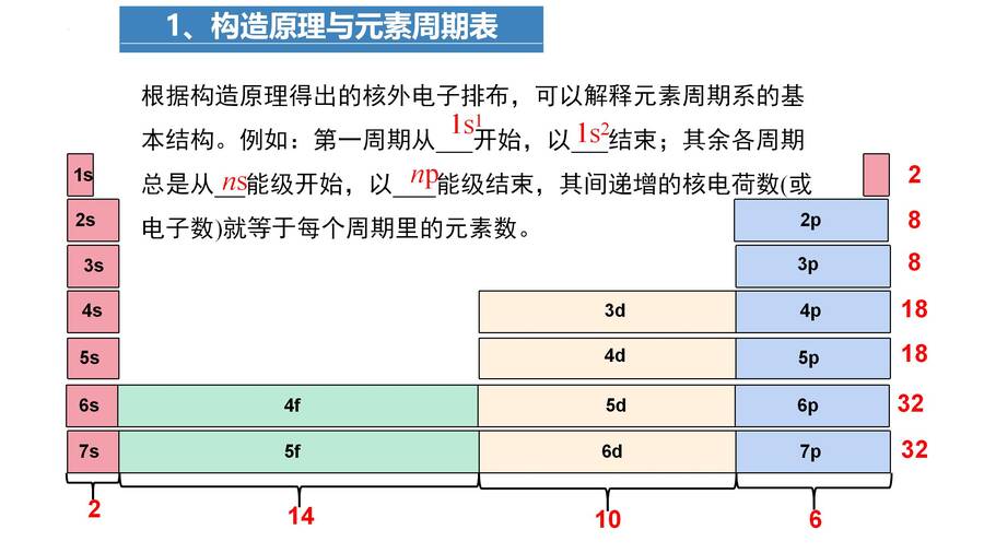 高二化学选择性必修2《物质结构与性质》《原子结构与元素性质- 构造原理与元素周期表》公开课课件