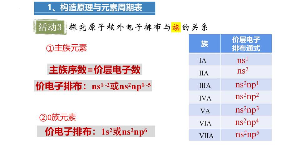 高二化学选择性必修2《物质结构与性质》《原子结构与元素性质- 构造原理与元素周期表》公开课课件