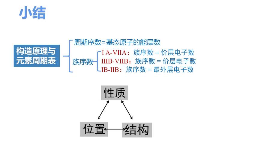 高二化学选择性必修2《物质结构与性质》《原子结构与元素性质- 构造原理与元素周期表》公开课课件