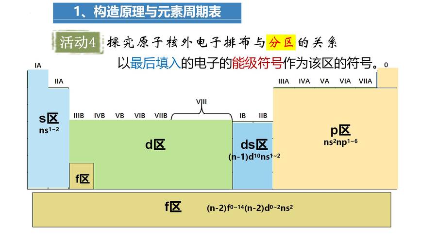 高二化学选择性必修2《物质结构与性质》《原子结构与元素性质- 构造原理与元素周期表》公开课课件