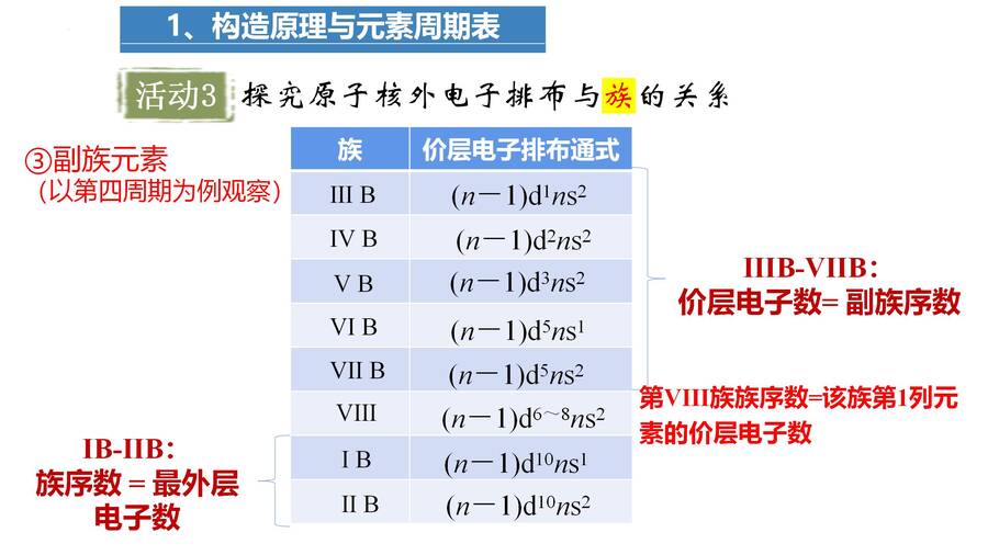 高二化学选择性必修2《物质结构与性质》《原子结构与元素性质- 构造原理与元素周期表》公开课课件