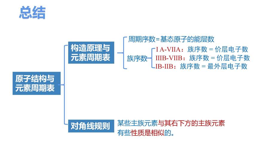 高二化学选择性必修2《物质结构与性质》《原子结构与元素性质- 构造原理与元素周期表》公开课课件