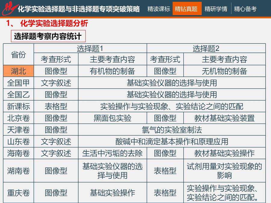二轮复习 化学实验选择题与非选择题专项突破_22