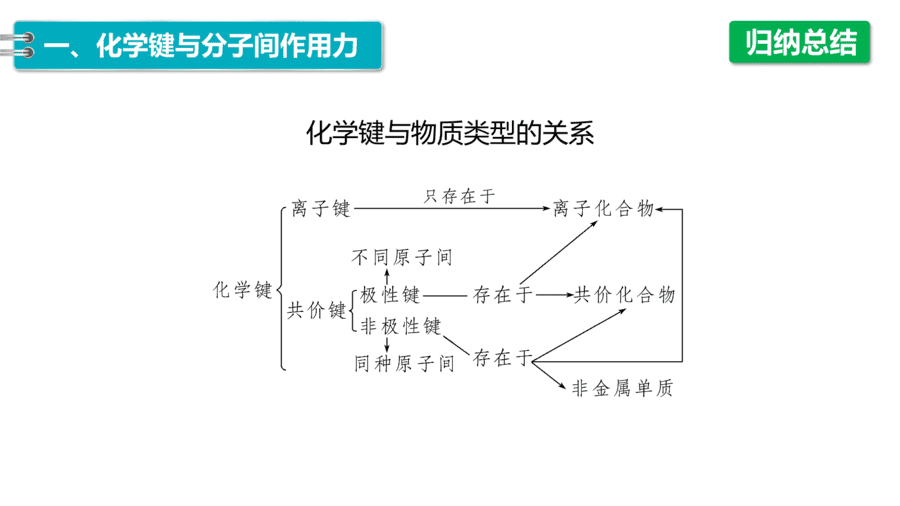 2025年秋人教版高中化学必修一第4章物质结构元素周期律第3节第2课时《化学键、分子间作用力》PPT教学课件