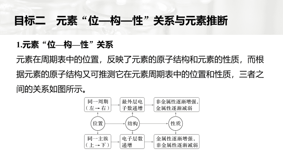2025年秋人教版高中化学必修一第4章物质结构元素周期律第2节第3课时《元素周期律提升课》PPT教学课件