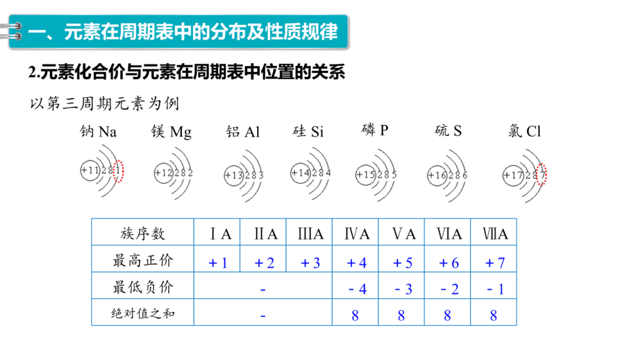 2025年秋人教版高中化学必修一第4章物质结构元素周期律第2节第2课时《元素周期表和元素周期律的应用》PPT教学课件