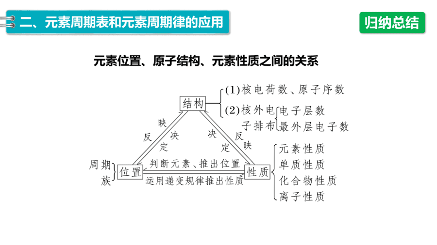 2025年秋人教版高中化学必修一第4章物质结构元素周期律第2节第2课时《元素周期表和元素周期律的应用》PPT教学课件