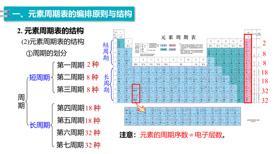 2025年秋人教版高中化学必修一第4章物质结构元素周期律第1节第2课时《元素周期表、核素》PPT教学课件