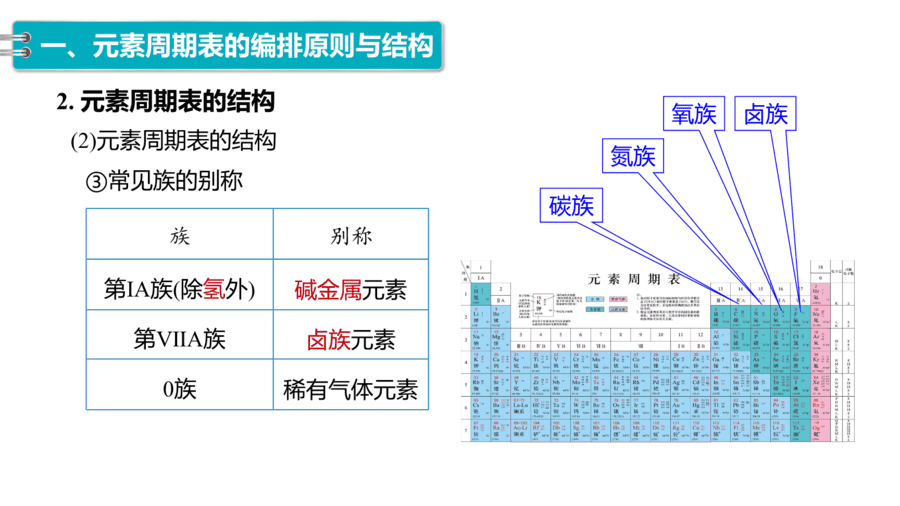 2025年秋人教版高中化学必修一第4章物质结构元素周期律第1节第2课时《元素周期表、核素》PPT教学课件