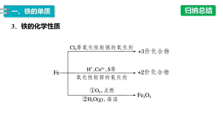 人教版高中化学必修一第3章铁金属材料第1节第1课时《铁的单质、氧化物和氢氧化物》PPT教学课件-14