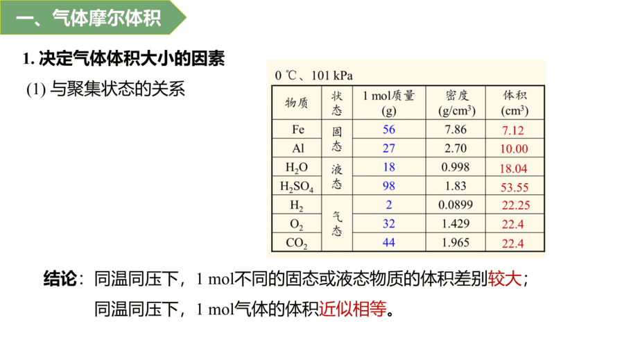 2025年秋人教版高中化学必修一第2章海水中的重要元素第3节第2课时《气体摩尔体积》PPT教学课件