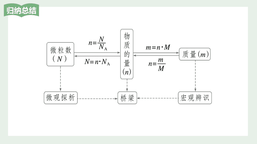 2025年秋人教版高中化学必修一第2章海水中的重要元素第3节第1课时《物质的量、摩尔质量》PPT教学课件