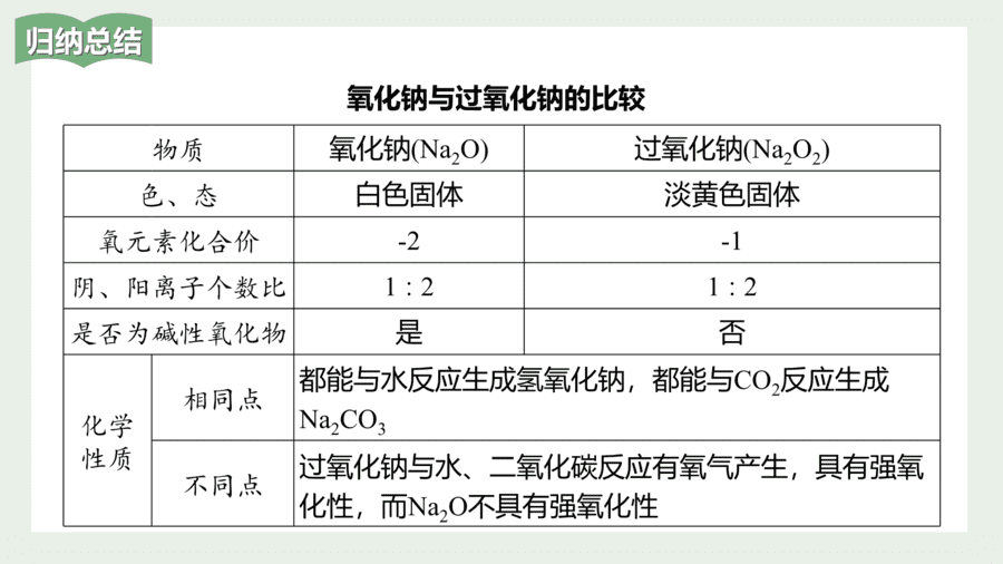 2025年秋人教版高中化学必修一第2章海水中的重要元素第1节第1课时《活泼的金属单质——钠、钠的氧化物》PPT教学课件