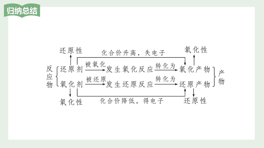 2025年秋人教版高中化学必修一第1章物质及其变化第3节第2课时《氧化剂和还原剂》PPT教学课件