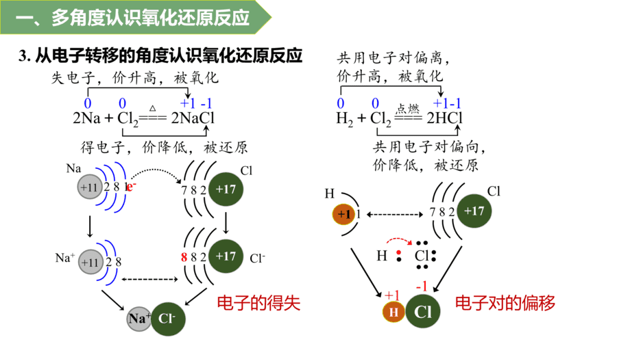 2025年秋人教版高中化学必修一第1章物质及其变化第3节第1课时《氧化还原反应》PPT教学课件