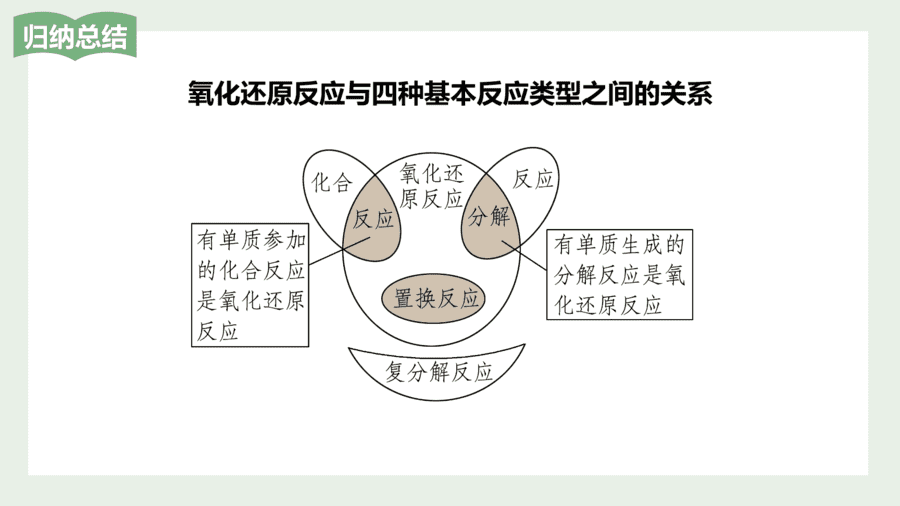 2025年秋人教版高中化学必修一第1章物质及其变化第3节第1课时《氧化还原反应》PPT教学课件