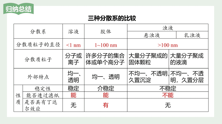 2025年秋人教版高中化学必修一第1章物质及其变化第1节第2课时《分散系及其分类》PPT教学课件